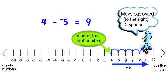 Subtracting negative numbers