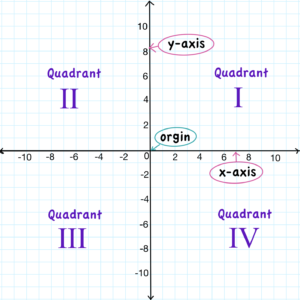 Graphing on a coordinate plane
