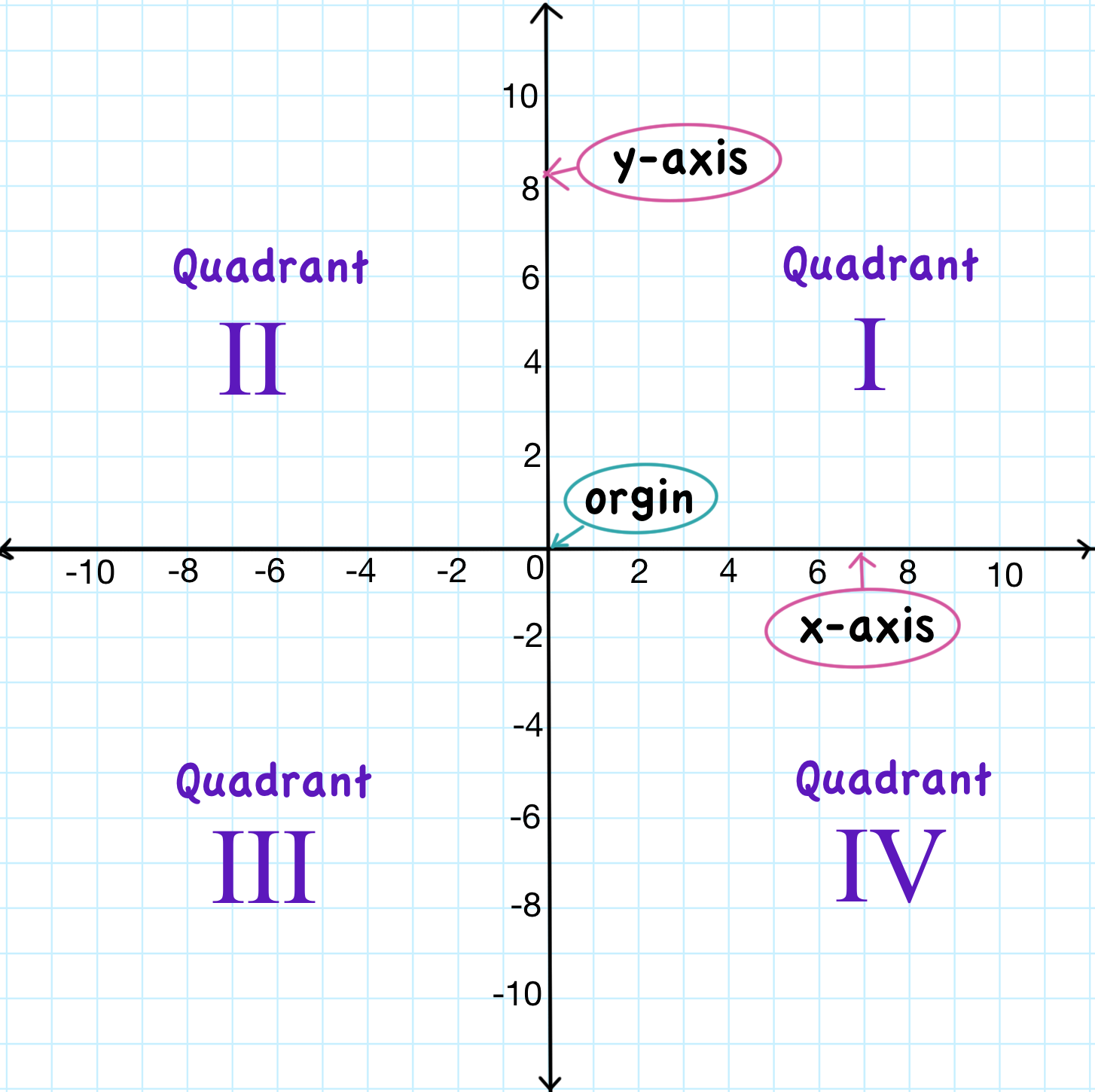 Quadrants Labeled On Graph Coordinate Plane With Labe - vrogue.co