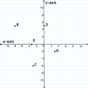 Graphing points on a coordinate plane