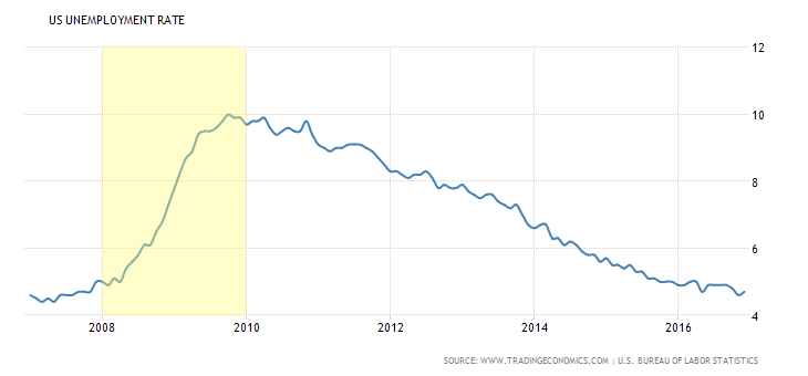unemployment graph 